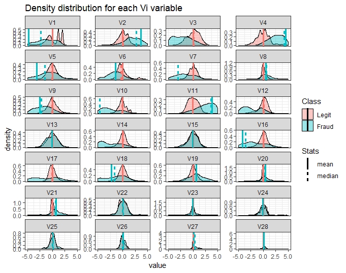 Density curve - Vi by Class