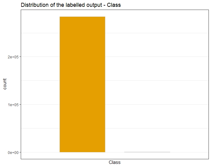 Target - Class distribution