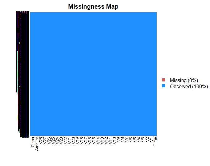 Missing data map return no missing data as plotted using amelia::missmap