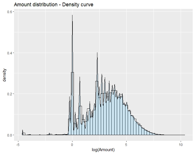 Amount Distribution - Density curve