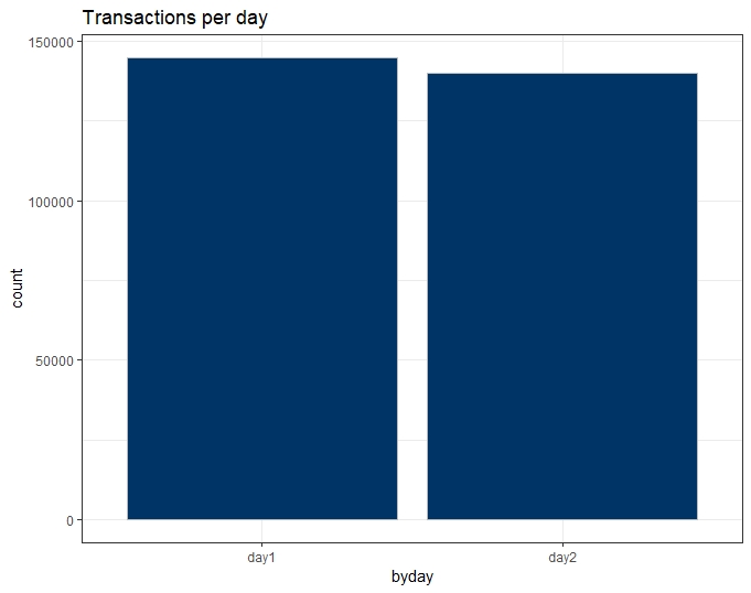 Number of transactions per day