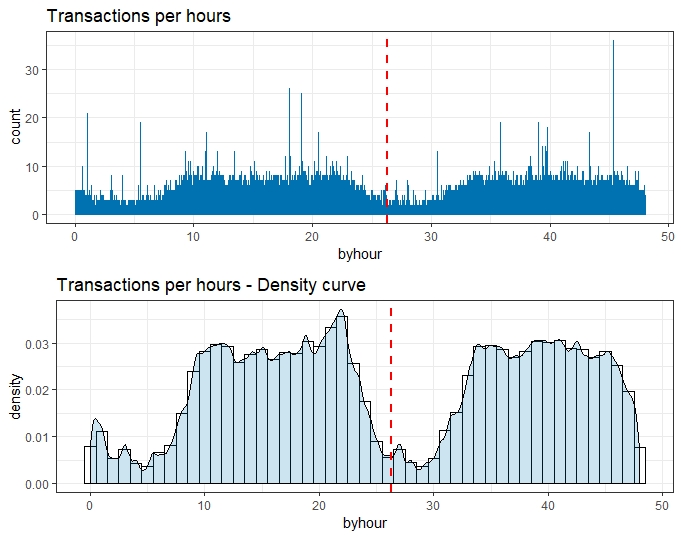 Number of transactions per day