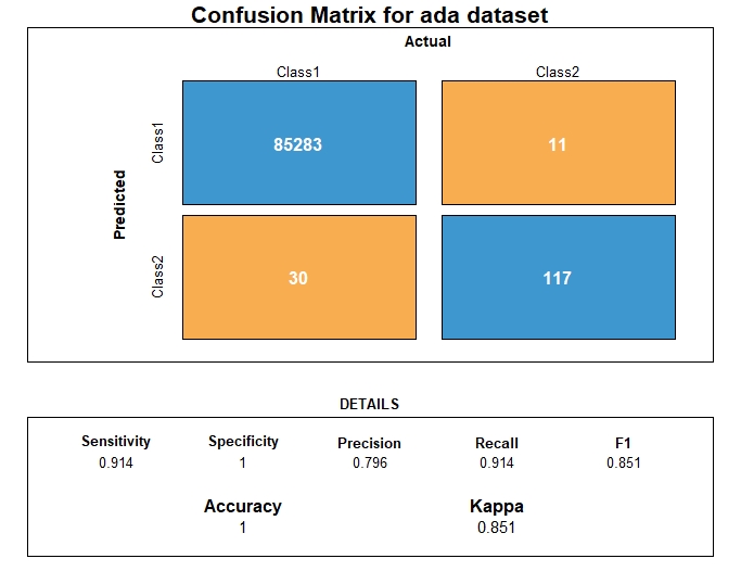 Confusion Matrix AdaBoost