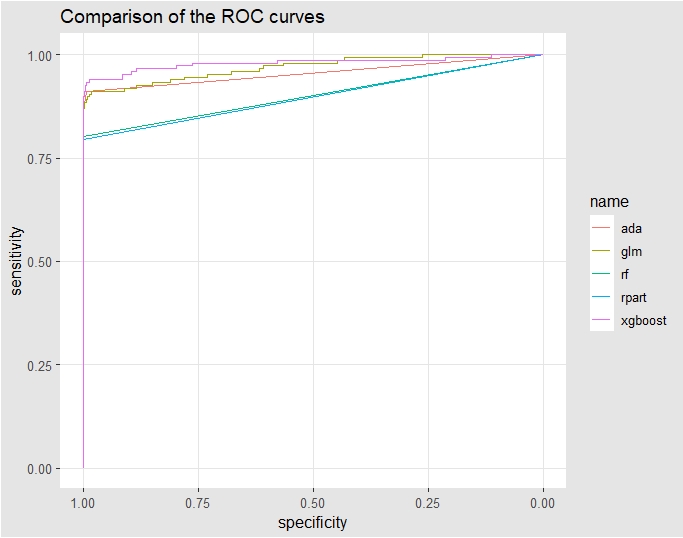 ROC curve 