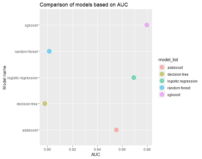 AUC comparison plot 