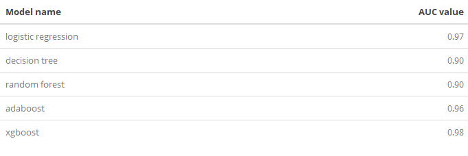 AUC comparison table 