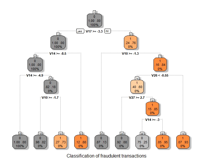 Decision tree vizualisation