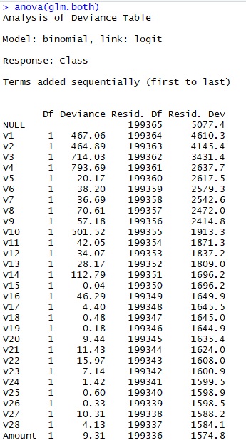 Results of the logistic regression - Anova