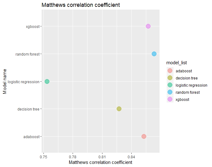 Matthews correlation coefficient plot 