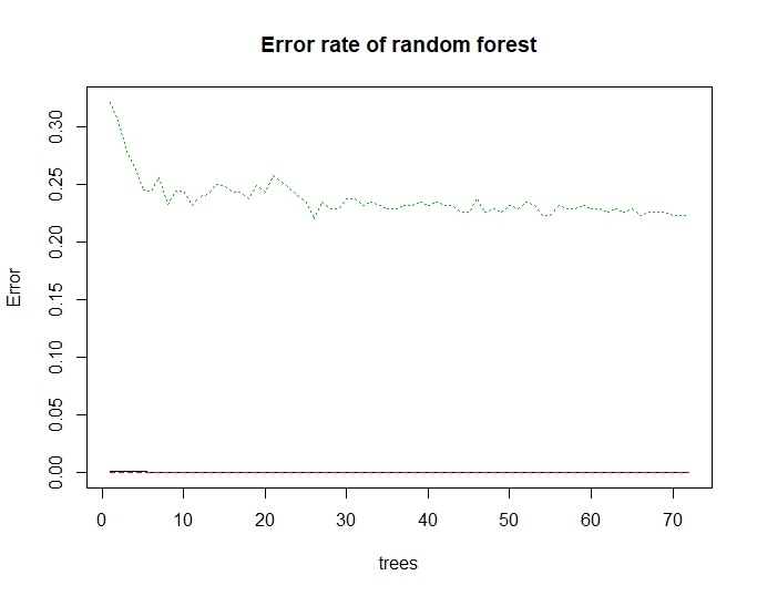 Random Forest error versu number of trees