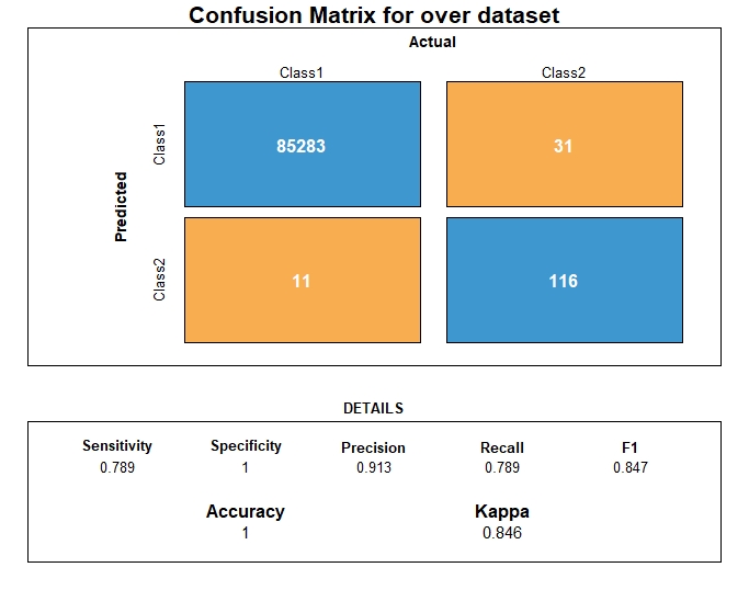 Confusion matrix - Random Forest on oversampled dataset