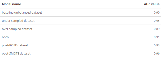 AUC comparison table 