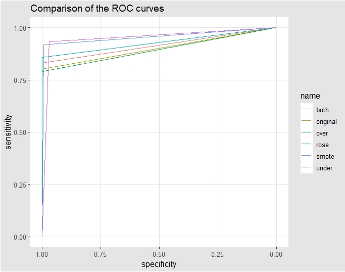 ROC curve 