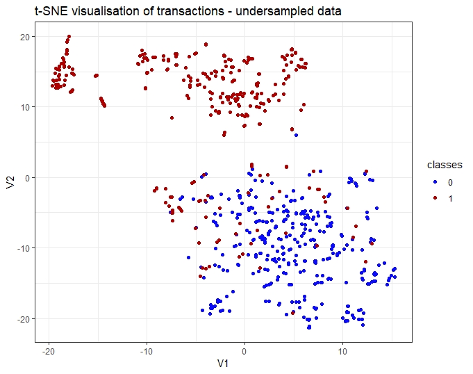 t-SNE visualization on a balanced (undersampled) dataset