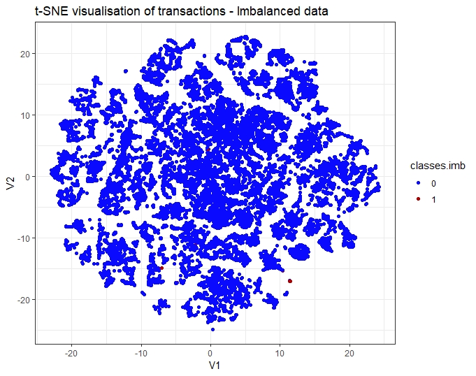 t-SNE visualization on an imbalanced dataset